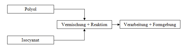 Verarbeitung PUR