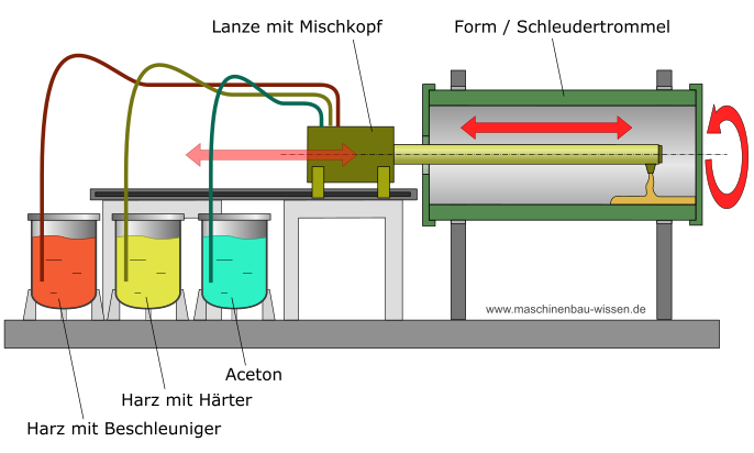 Anlage für Rotationsformen