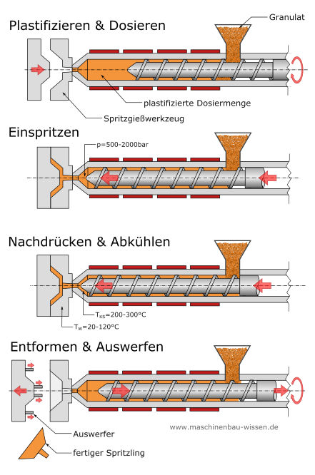 Verfahren Spritzgießen