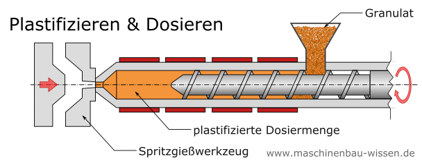 Prozess Spritzgießen Plastifizieren