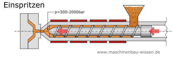 Spritzguss Ablauf Einspritzen