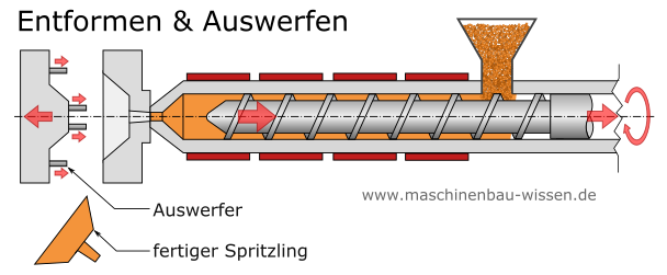 Thermoplast-Spitzgießen - Funktionsprinzip