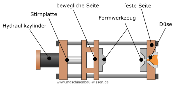 Schließeinheit Spritzgussmaschine