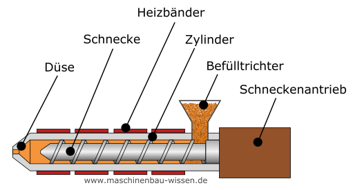 Aufbau Plastifiziereinheit Spritzgießmaschine