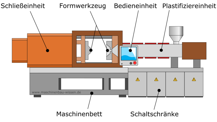 Aufbau Spritzgießmaschine