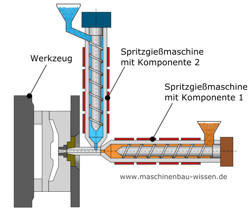Aufbau Mehrkomponenten-Spritzgießmaschine