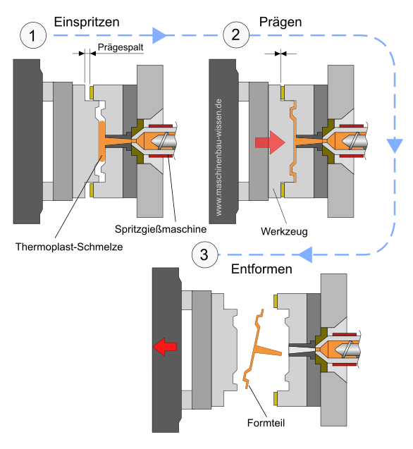 Funktionsweise Spritzprägen 