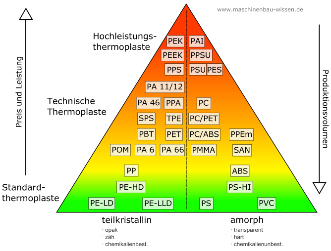 Unterschiedliche Thermoplaste