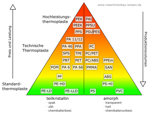 Thermoplast Kunststoffe