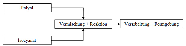 Herstellung Polyurethan