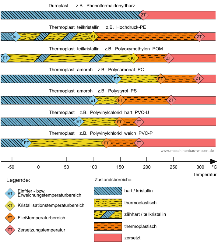 Zustandsbereiche von Kunststoff 