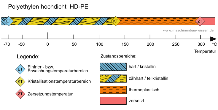 Zustandsbereiche von PE