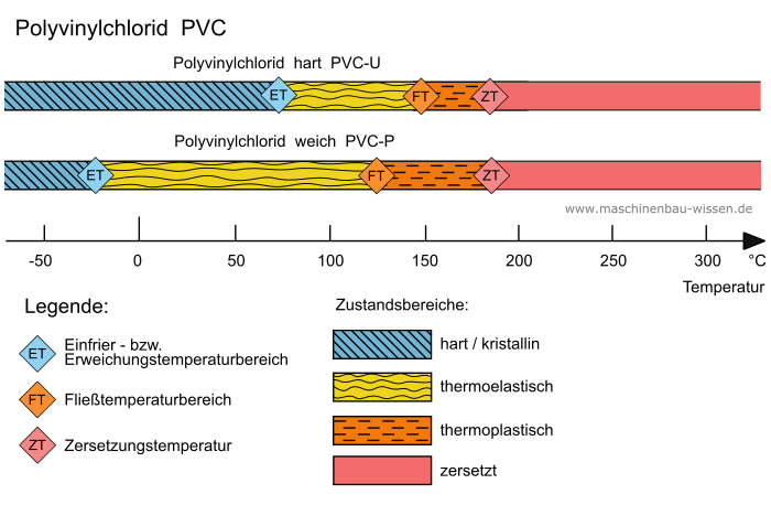 Zustandsbereiche PVC