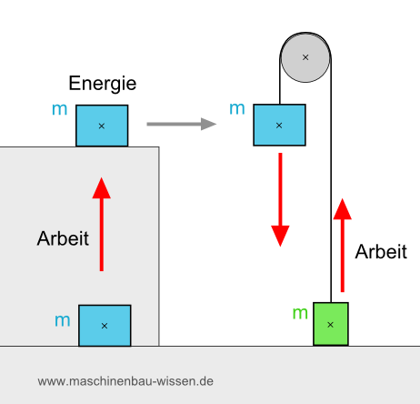 Energie und Arbeit in der Physik