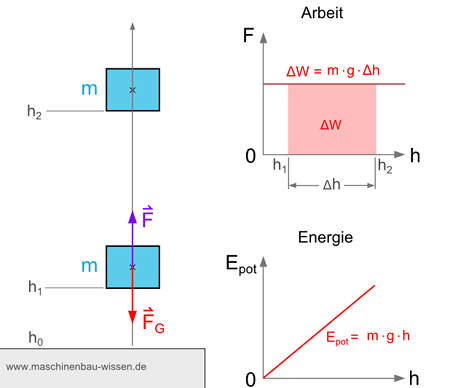Hubarbeit und potentielle Energie berechnen