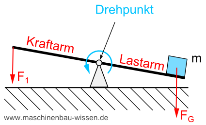 Hebelgesetz Das Drehmoment Berechnen