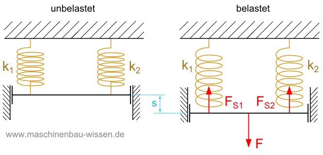 Parallelschaltung von zwei Federn