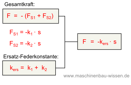 Berechnung Feder in Parallelschaltung