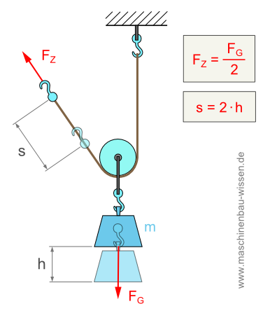 Goldene Regel der Mechanik bei einem Flaschenzug