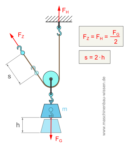 Flaschenzug