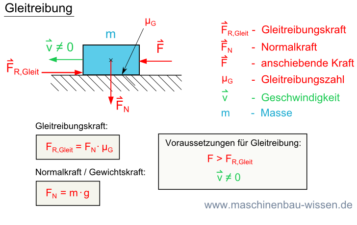 Berechnung Gleitreibung