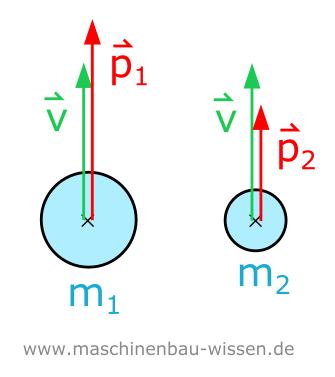 Berechnung Impulse