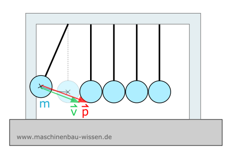 Impulserhaltung Pendel