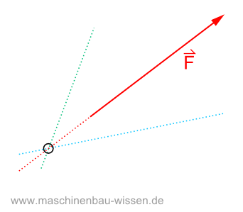 Kräfteparallelogramm - Kräfte-Zerlegung