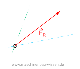 Kräfteparallelogramm - Kräfte-Zerlegung