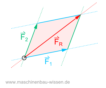 Kräfteparallelogramm - Kräfte-Zerlegung