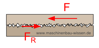 Reibung / Reibkraft