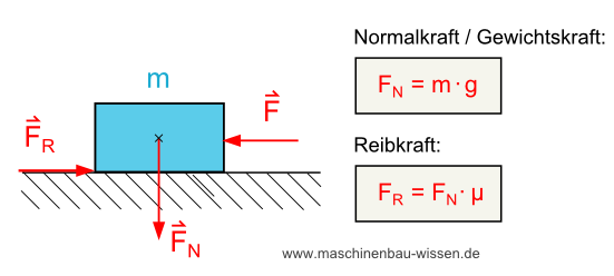 Verlauf der Reibungszahl über dem Schlupf für eine Berechnung mit