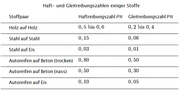 Tabelle Reibung von Materialpaarungen