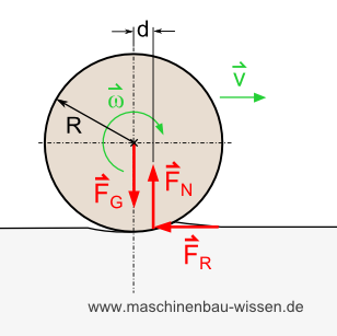 Rollreibung