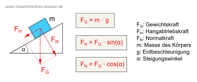 Goldene Regel der Mechanik bei der schiefen Ebene