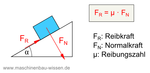 Reibung schiefe Ebene