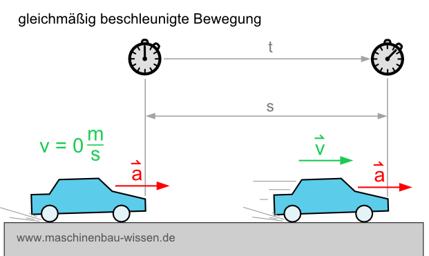  gleichmäßig beschleunigte Bewegung 