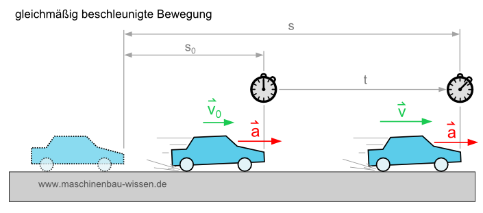 gleichmäßig beschleunigten Bewegung berechnen