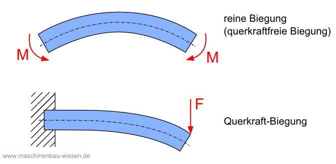 Reine Biegung & Querkraft-Biegung