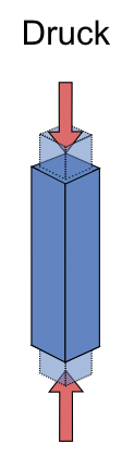 Druckspannung berechnen