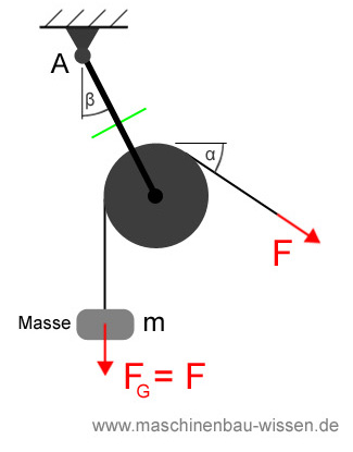 Aufgabe Freischneiden Aufgabe Freischneiden