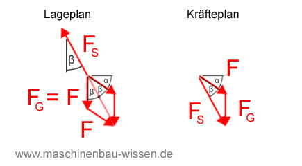 Lageplan Kräfteplan Lageplan Kräfteplan