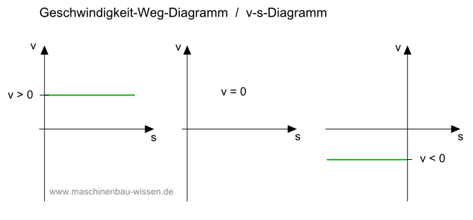 Geschwindigkeit-Weg-Diagramm / v-s-Diagramm zeichnen