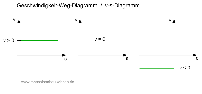 Geschwindigkeit Weg Diagramm V S Diagramm Zeichnen