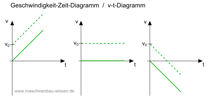 Geschwindigkeit Zeit Diagramm V T Diagramm Zeichnen