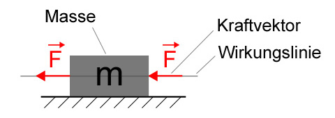 Kraft als vektorielle Größe