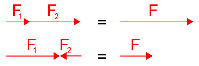 Kraftvektor addieren und subtrahieren