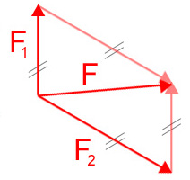 vektorielle Addition Kraftvektor