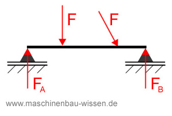 statisch unbestimmtes System