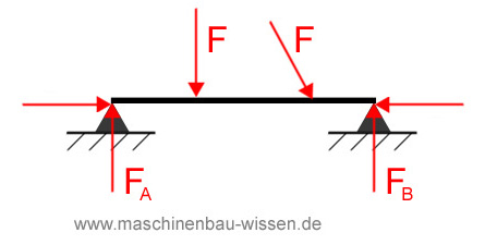 statisch überbestimmtes System